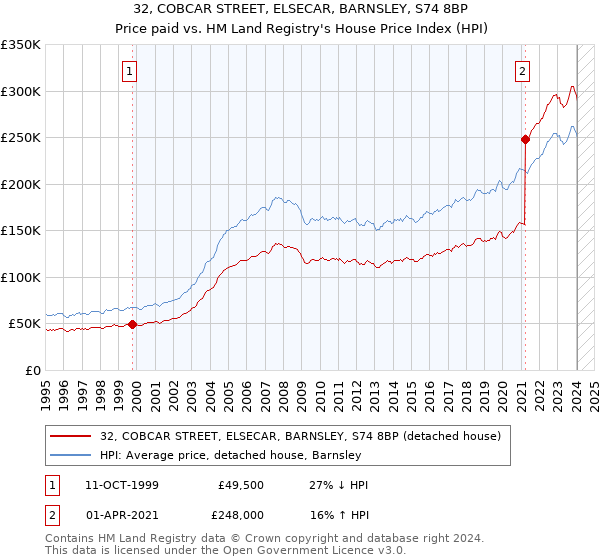 32, COBCAR STREET, ELSECAR, BARNSLEY, S74 8BP: Price paid vs HM Land Registry's House Price Index