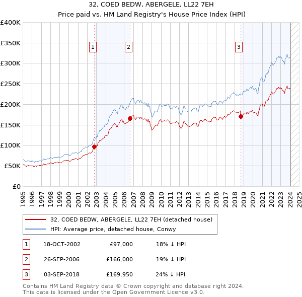 32, COED BEDW, ABERGELE, LL22 7EH: Price paid vs HM Land Registry's House Price Index