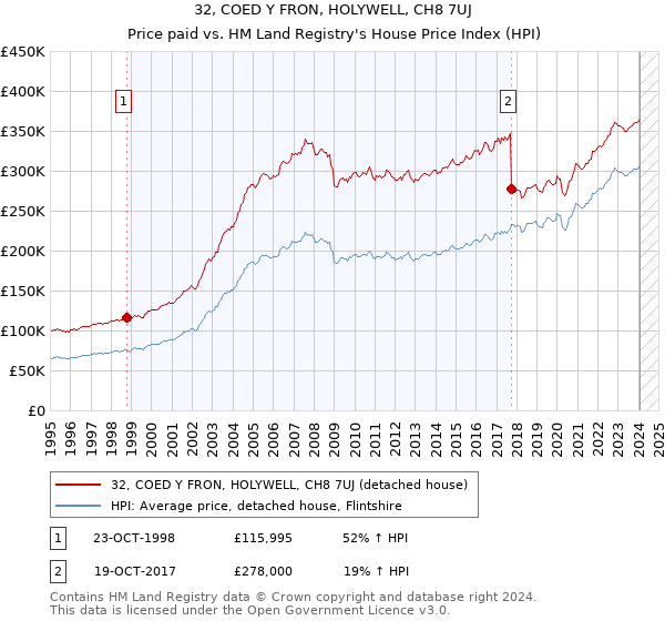 32, COED Y FRON, HOLYWELL, CH8 7UJ: Price paid vs HM Land Registry's House Price Index