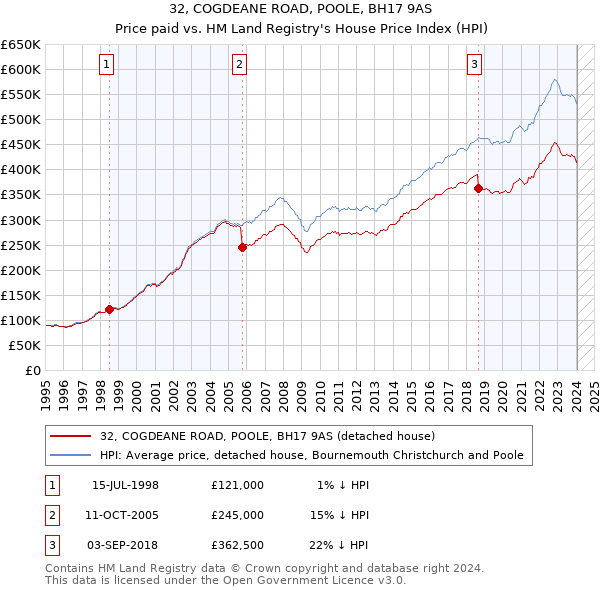 32, COGDEANE ROAD, POOLE, BH17 9AS: Price paid vs HM Land Registry's House Price Index