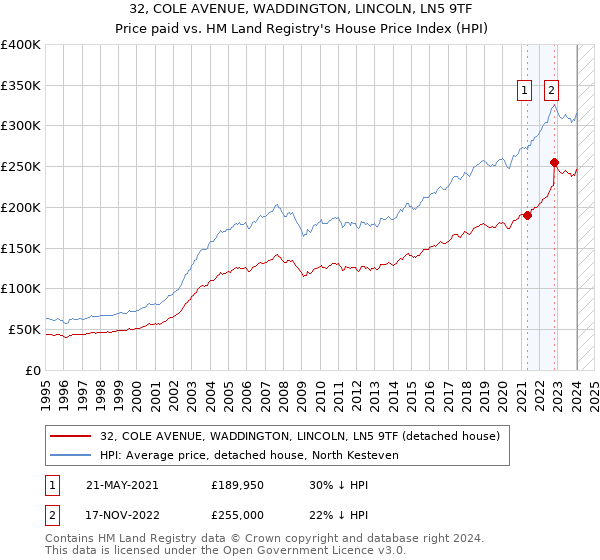32, COLE AVENUE, WADDINGTON, LINCOLN, LN5 9TF: Price paid vs HM Land Registry's House Price Index