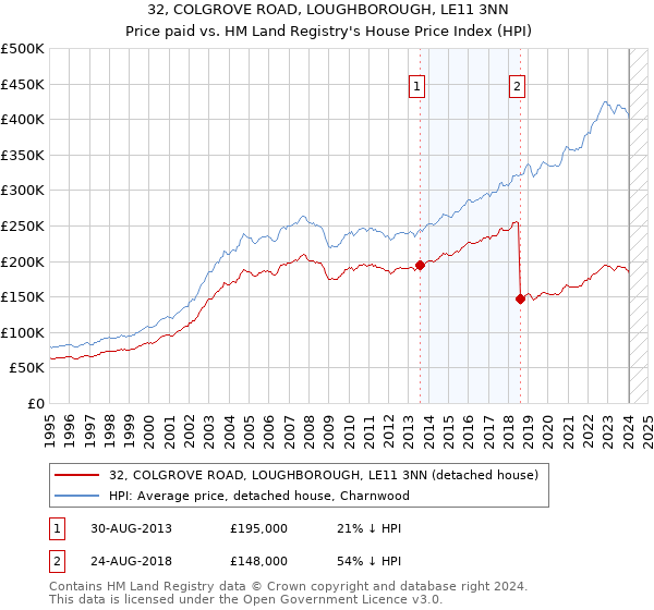 32, COLGROVE ROAD, LOUGHBOROUGH, LE11 3NN: Price paid vs HM Land Registry's House Price Index