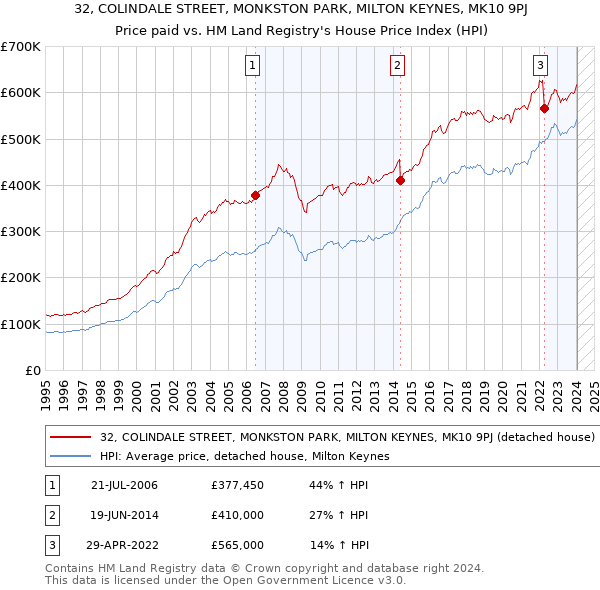 32, COLINDALE STREET, MONKSTON PARK, MILTON KEYNES, MK10 9PJ: Price paid vs HM Land Registry's House Price Index