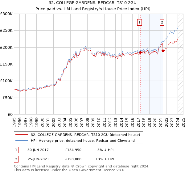 32, COLLEGE GARDENS, REDCAR, TS10 2GU: Price paid vs HM Land Registry's House Price Index