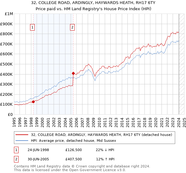 32, COLLEGE ROAD, ARDINGLY, HAYWARDS HEATH, RH17 6TY: Price paid vs HM Land Registry's House Price Index