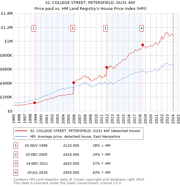 32, COLLEGE STREET, PETERSFIELD, GU31 4AF: Price paid vs HM Land Registry's House Price Index