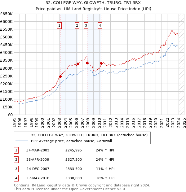 32, COLLEGE WAY, GLOWETH, TRURO, TR1 3RX: Price paid vs HM Land Registry's House Price Index