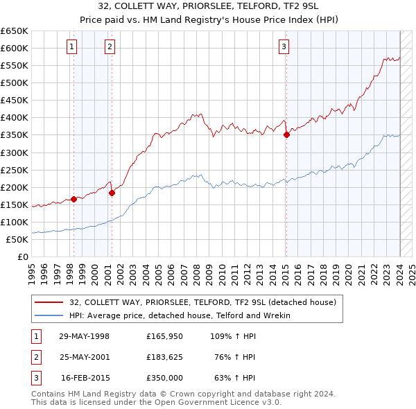 32, COLLETT WAY, PRIORSLEE, TELFORD, TF2 9SL: Price paid vs HM Land Registry's House Price Index