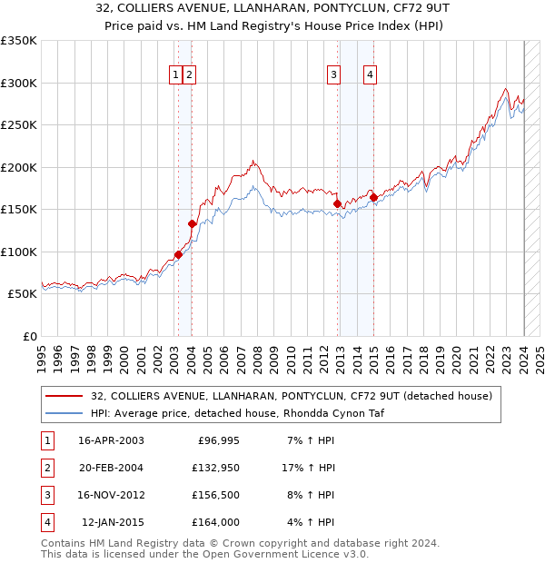 32, COLLIERS AVENUE, LLANHARAN, PONTYCLUN, CF72 9UT: Price paid vs HM Land Registry's House Price Index