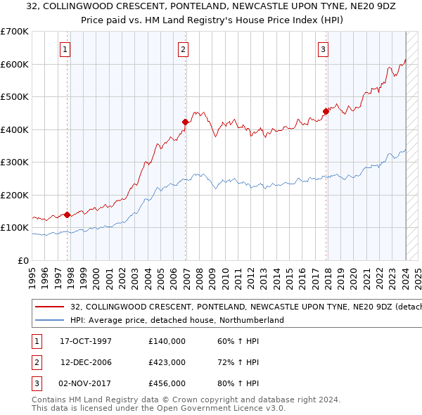32, COLLINGWOOD CRESCENT, PONTELAND, NEWCASTLE UPON TYNE, NE20 9DZ: Price paid vs HM Land Registry's House Price Index