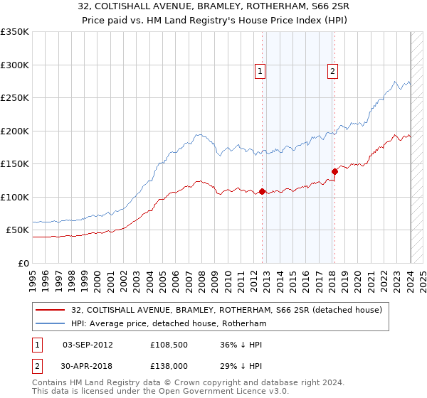 32, COLTISHALL AVENUE, BRAMLEY, ROTHERHAM, S66 2SR: Price paid vs HM Land Registry's House Price Index