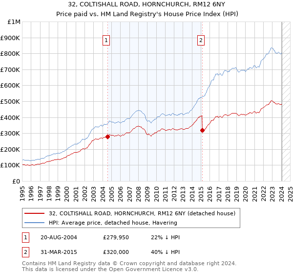 32, COLTISHALL ROAD, HORNCHURCH, RM12 6NY: Price paid vs HM Land Registry's House Price Index