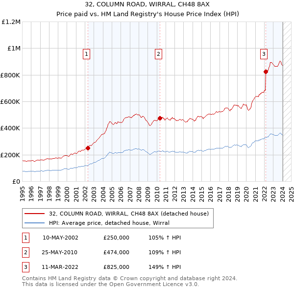 32, COLUMN ROAD, WIRRAL, CH48 8AX: Price paid vs HM Land Registry's House Price Index