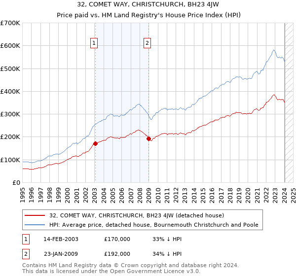 32, COMET WAY, CHRISTCHURCH, BH23 4JW: Price paid vs HM Land Registry's House Price Index