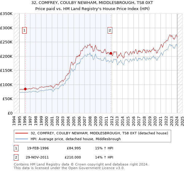32, COMFREY, COULBY NEWHAM, MIDDLESBROUGH, TS8 0XT: Price paid vs HM Land Registry's House Price Index