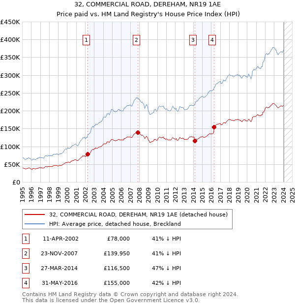 32, COMMERCIAL ROAD, DEREHAM, NR19 1AE: Price paid vs HM Land Registry's House Price Index