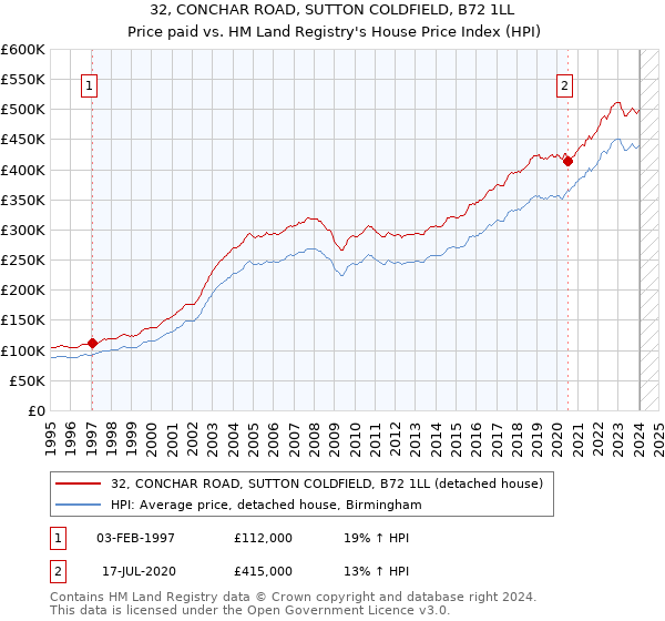 32, CONCHAR ROAD, SUTTON COLDFIELD, B72 1LL: Price paid vs HM Land Registry's House Price Index