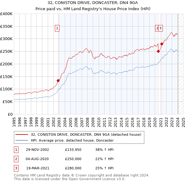 32, CONISTON DRIVE, DONCASTER, DN4 9GA: Price paid vs HM Land Registry's House Price Index
