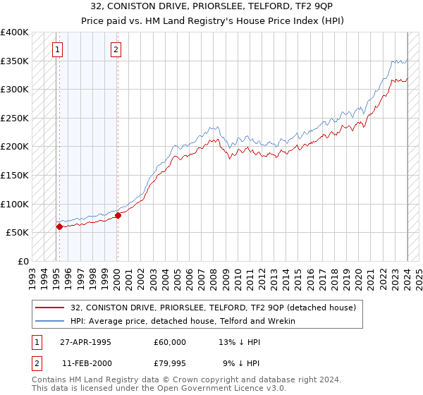 32, CONISTON DRIVE, PRIORSLEE, TELFORD, TF2 9QP: Price paid vs HM Land Registry's House Price Index