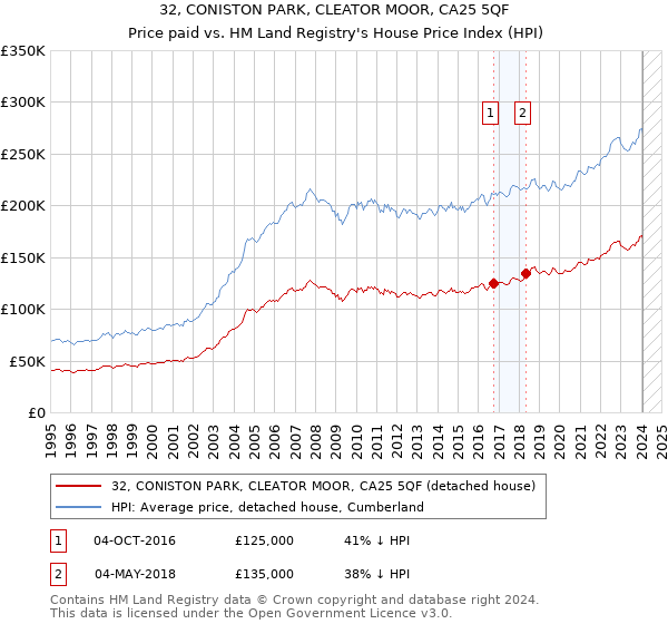 32, CONISTON PARK, CLEATOR MOOR, CA25 5QF: Price paid vs HM Land Registry's House Price Index