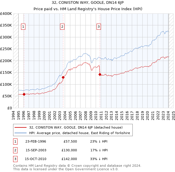 32, CONISTON WAY, GOOLE, DN14 6JP: Price paid vs HM Land Registry's House Price Index