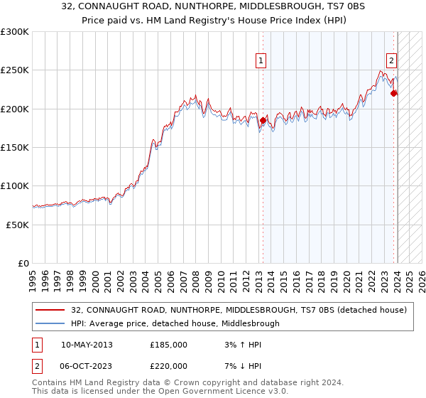 32, CONNAUGHT ROAD, NUNTHORPE, MIDDLESBROUGH, TS7 0BS: Price paid vs HM Land Registry's House Price Index