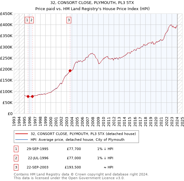 32, CONSORT CLOSE, PLYMOUTH, PL3 5TX: Price paid vs HM Land Registry's House Price Index