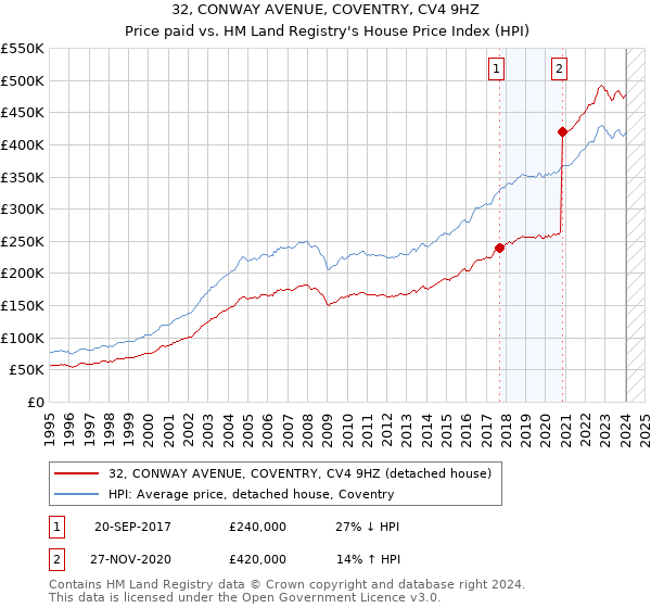 32, CONWAY AVENUE, COVENTRY, CV4 9HZ: Price paid vs HM Land Registry's House Price Index