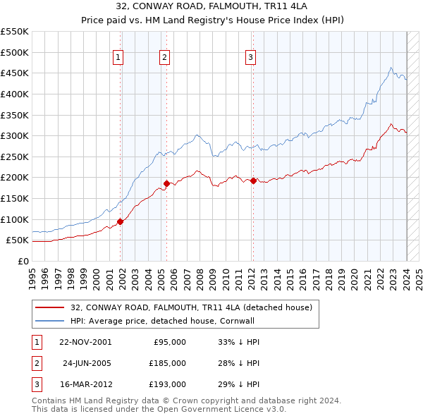 32, CONWAY ROAD, FALMOUTH, TR11 4LA: Price paid vs HM Land Registry's House Price Index