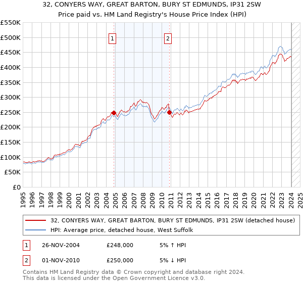 32, CONYERS WAY, GREAT BARTON, BURY ST EDMUNDS, IP31 2SW: Price paid vs HM Land Registry's House Price Index