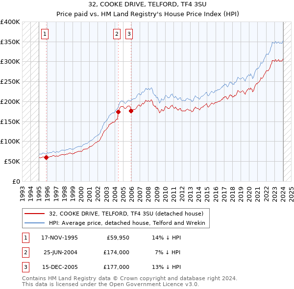 32, COOKE DRIVE, TELFORD, TF4 3SU: Price paid vs HM Land Registry's House Price Index