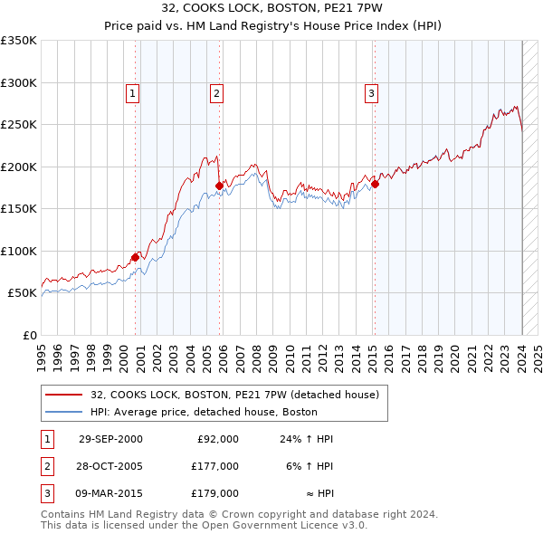 32, COOKS LOCK, BOSTON, PE21 7PW: Price paid vs HM Land Registry's House Price Index