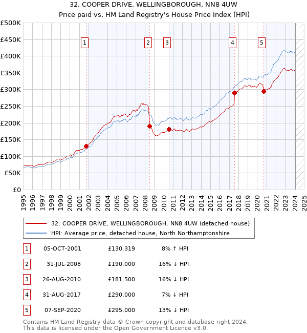 32, COOPER DRIVE, WELLINGBOROUGH, NN8 4UW: Price paid vs HM Land Registry's House Price Index