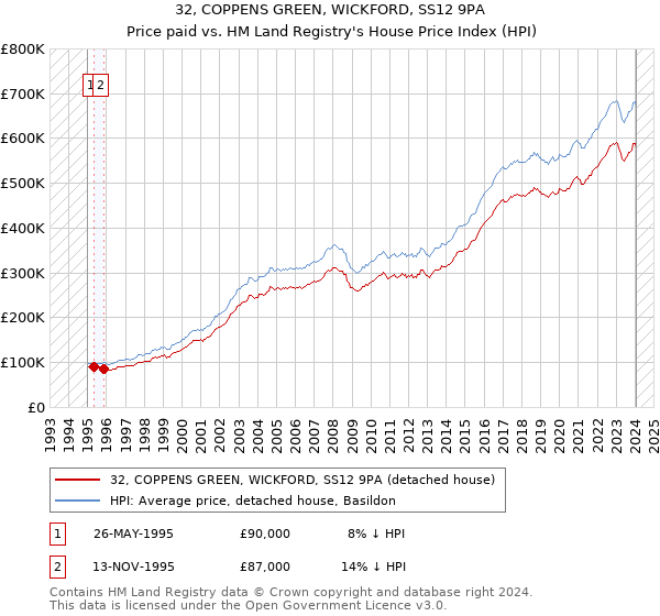 32, COPPENS GREEN, WICKFORD, SS12 9PA: Price paid vs HM Land Registry's House Price Index
