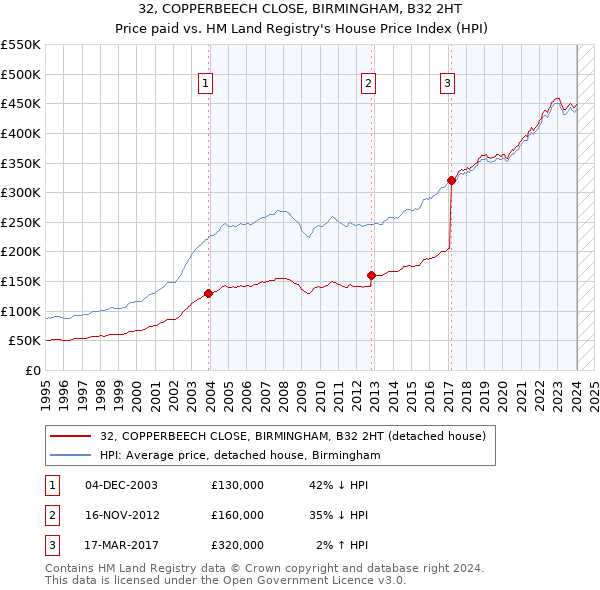 32, COPPERBEECH CLOSE, BIRMINGHAM, B32 2HT: Price paid vs HM Land Registry's House Price Index