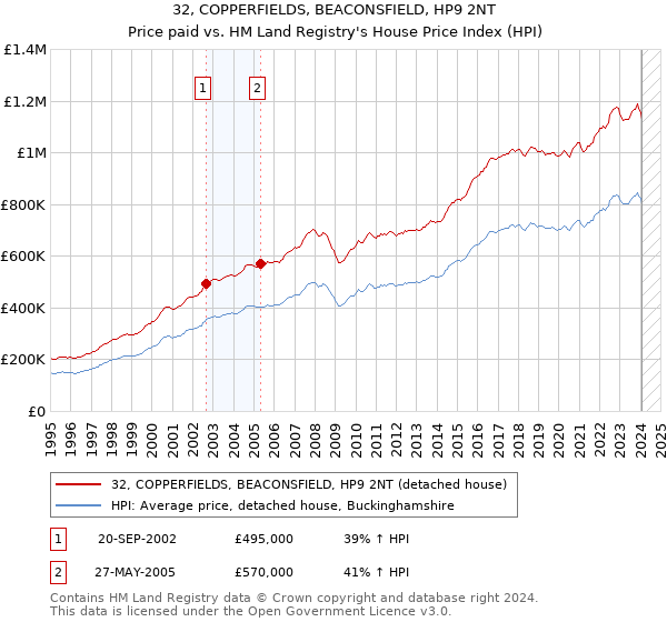 32, COPPERFIELDS, BEACONSFIELD, HP9 2NT: Price paid vs HM Land Registry's House Price Index