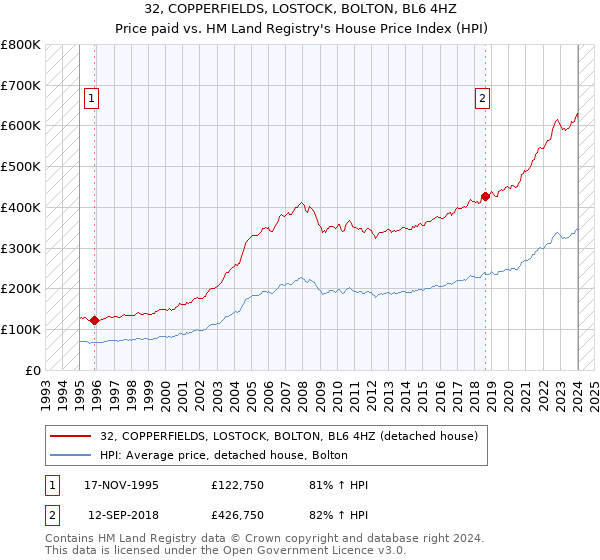 32, COPPERFIELDS, LOSTOCK, BOLTON, BL6 4HZ: Price paid vs HM Land Registry's House Price Index