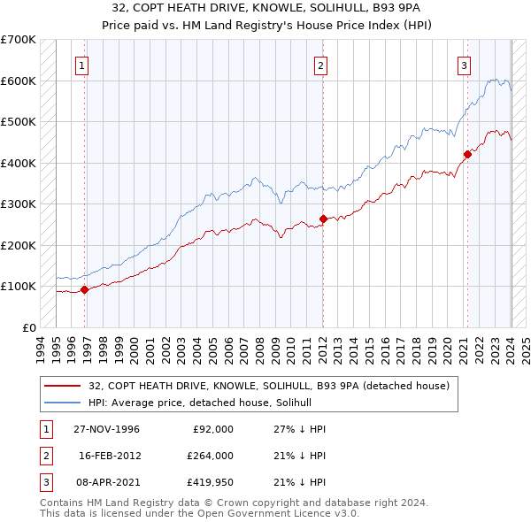 32, COPT HEATH DRIVE, KNOWLE, SOLIHULL, B93 9PA: Price paid vs HM Land Registry's House Price Index