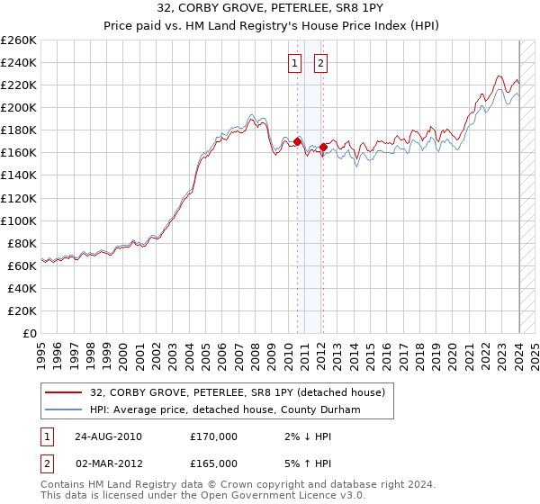 32, CORBY GROVE, PETERLEE, SR8 1PY: Price paid vs HM Land Registry's House Price Index