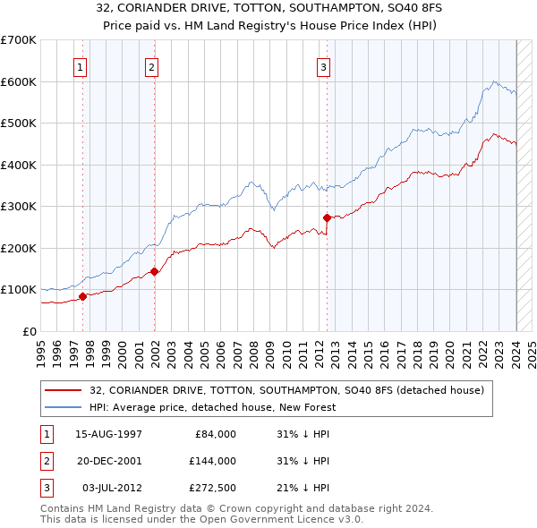 32, CORIANDER DRIVE, TOTTON, SOUTHAMPTON, SO40 8FS: Price paid vs HM Land Registry's House Price Index