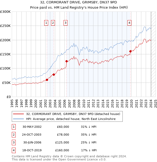 32, CORMORANT DRIVE, GRIMSBY, DN37 9PD: Price paid vs HM Land Registry's House Price Index