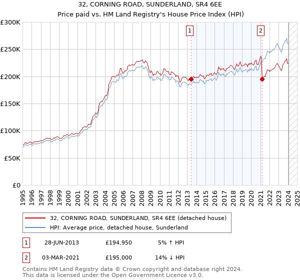 32, CORNING ROAD, SUNDERLAND, SR4 6EE: Price paid vs HM Land Registry's House Price Index