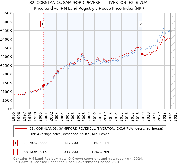 32, CORNLANDS, SAMPFORD PEVERELL, TIVERTON, EX16 7UA: Price paid vs HM Land Registry's House Price Index