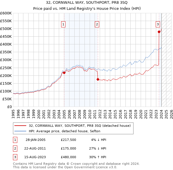 32, CORNWALL WAY, SOUTHPORT, PR8 3SQ: Price paid vs HM Land Registry's House Price Index