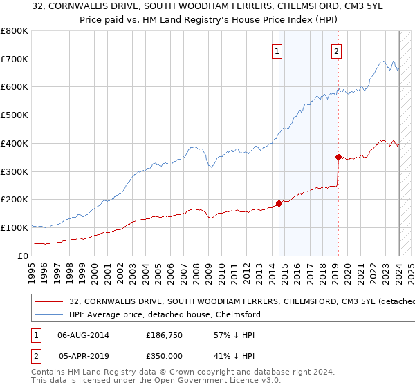 32, CORNWALLIS DRIVE, SOUTH WOODHAM FERRERS, CHELMSFORD, CM3 5YE: Price paid vs HM Land Registry's House Price Index
