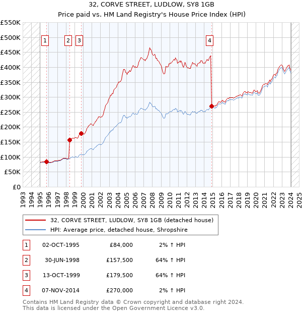 32, CORVE STREET, LUDLOW, SY8 1GB: Price paid vs HM Land Registry's House Price Index