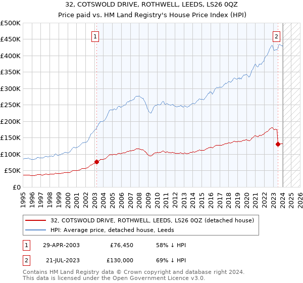 32, COTSWOLD DRIVE, ROTHWELL, LEEDS, LS26 0QZ: Price paid vs HM Land Registry's House Price Index