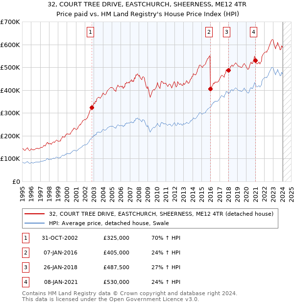 32, COURT TREE DRIVE, EASTCHURCH, SHEERNESS, ME12 4TR: Price paid vs HM Land Registry's House Price Index