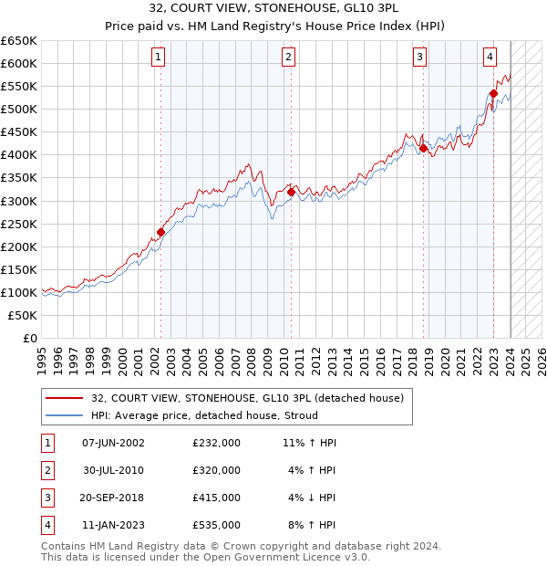 32, COURT VIEW, STONEHOUSE, GL10 3PL: Price paid vs HM Land Registry's House Price Index