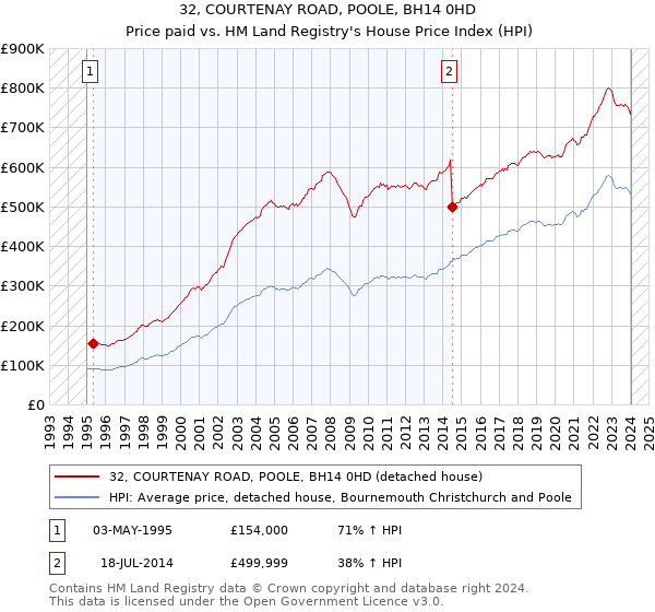 32, COURTENAY ROAD, POOLE, BH14 0HD: Price paid vs HM Land Registry's House Price Index